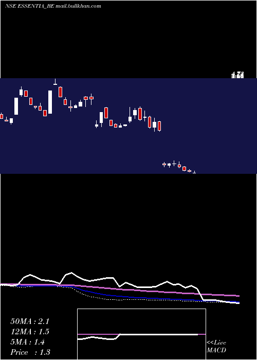  weekly chart IntegraEssentia