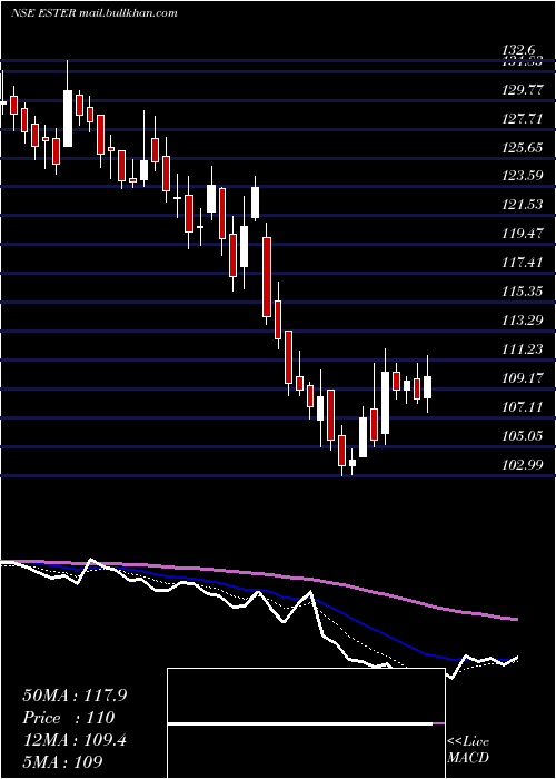  Daily chart EsterIndustries