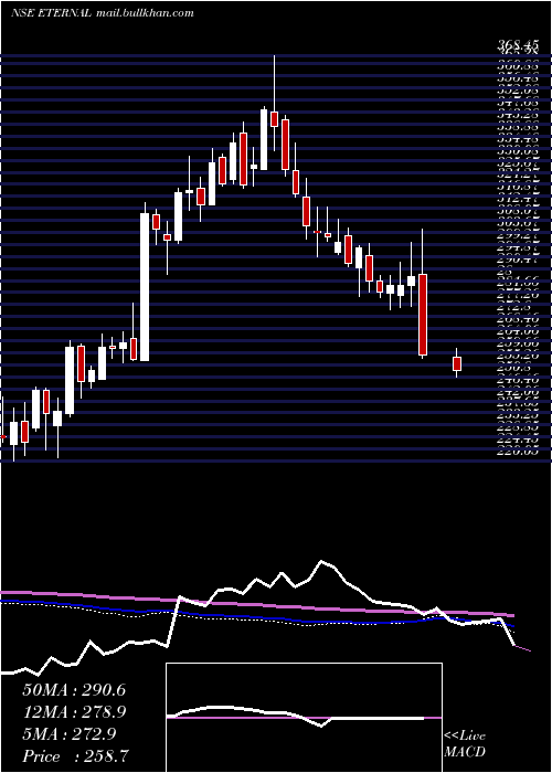  weekly chart Eternal