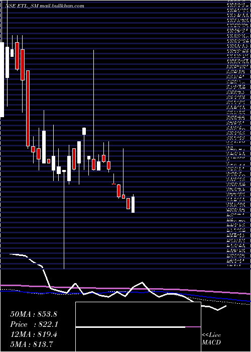  weekly chart EmkayTools