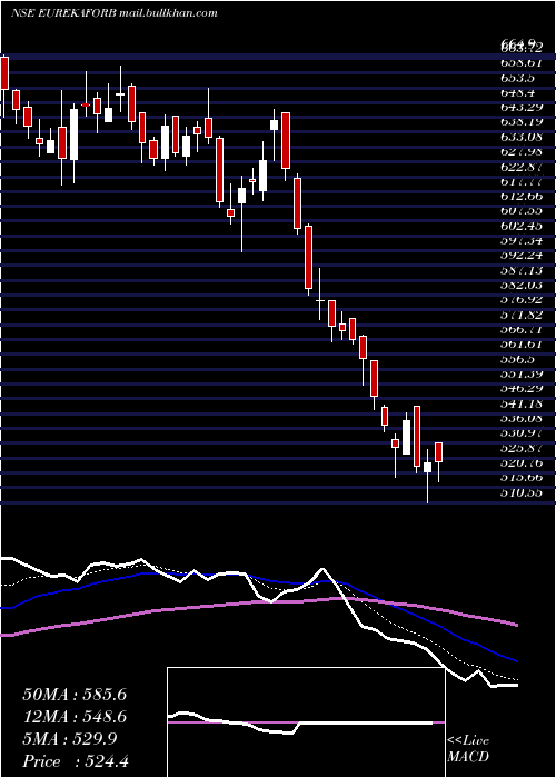  Daily chart EurekaForbes