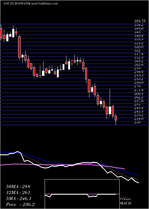  Daily chart EuroPratik