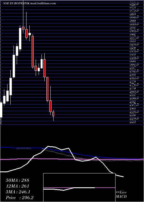  weekly chart EuroPratik