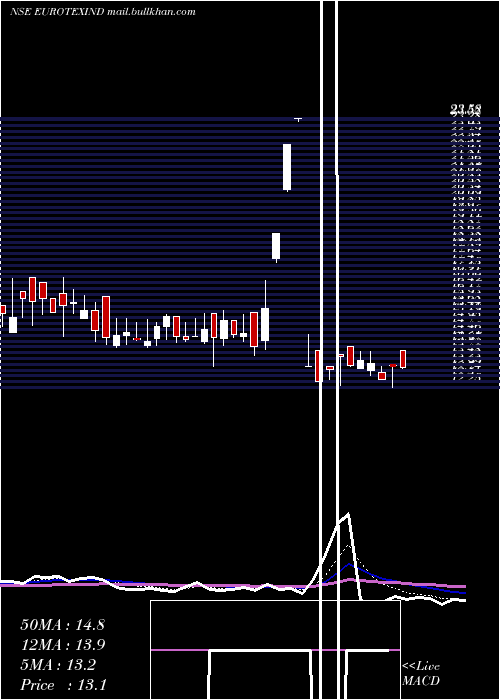  Daily chart EurotexIndustries