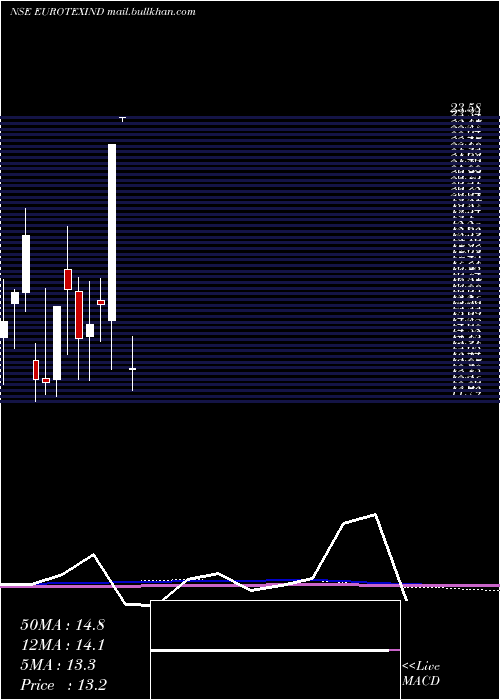  monthly chart EurotexIndustries