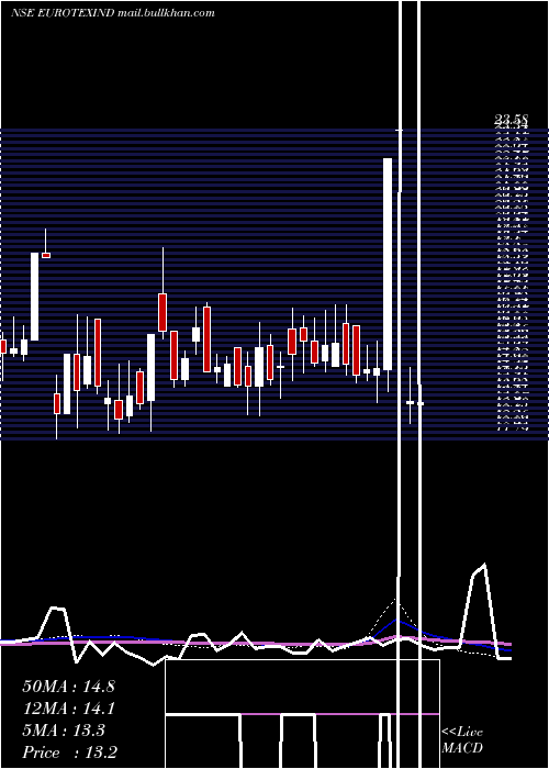  weekly chart EurotexIndustries