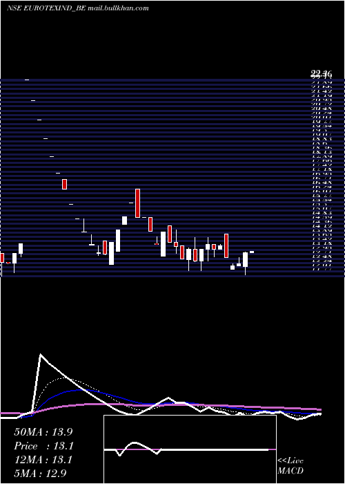  Daily chart EurotexInd
