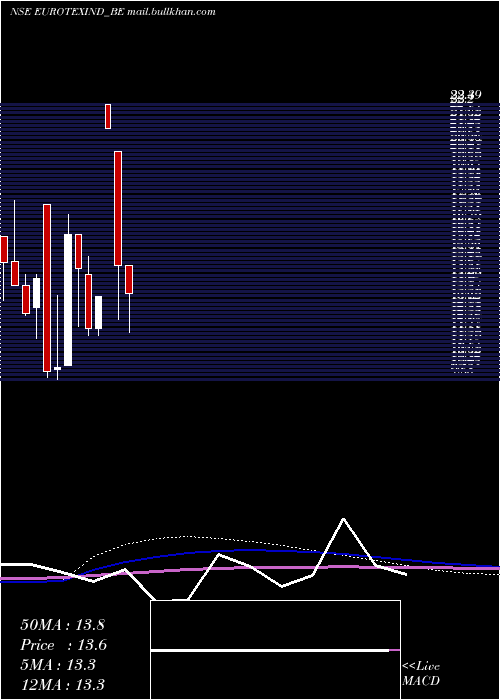  monthly chart EurotexInd