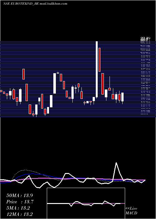  weekly chart EurotexInd