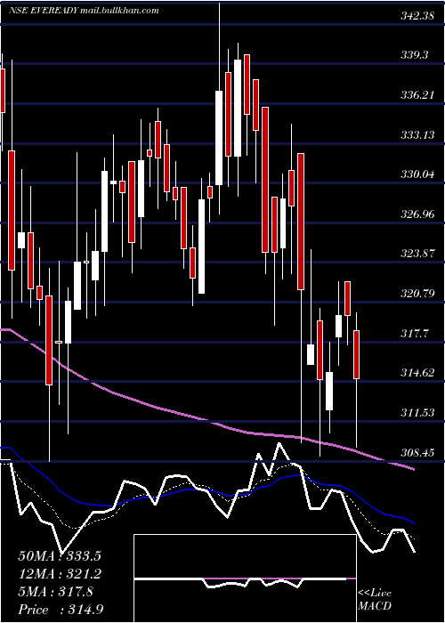  Daily chart EvereadyIndustries