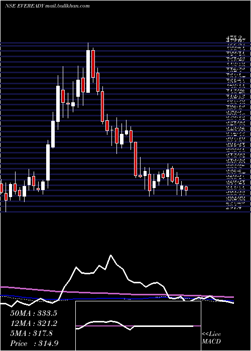  weekly chart EvereadyIndustries