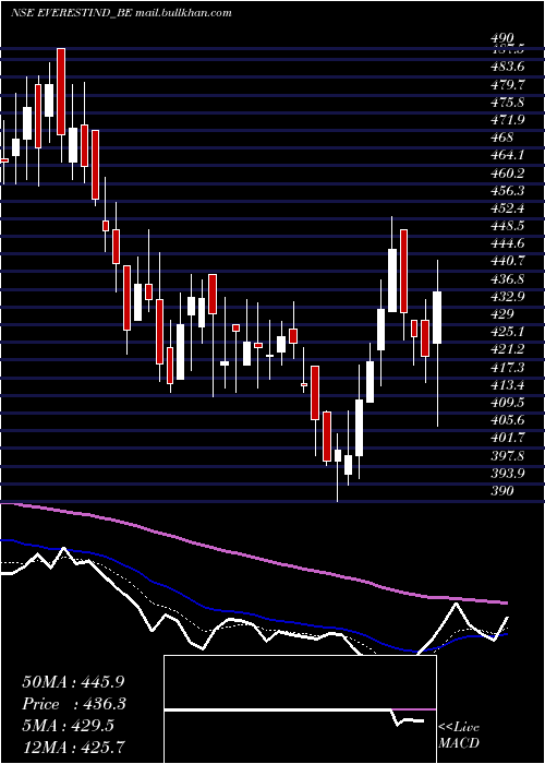  Daily chart EverestIndustries