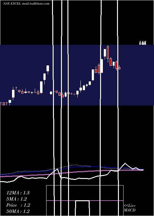  weekly chart ExcelRealty