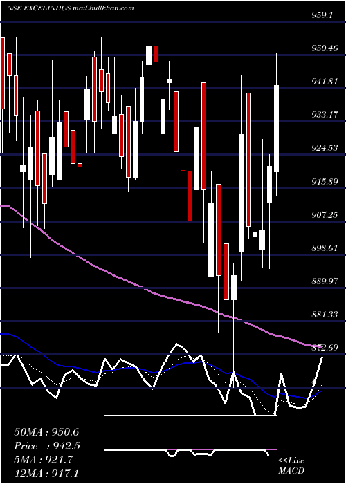  Daily chart ExcelIndustries