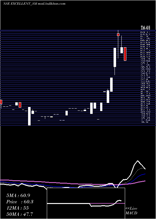  Daily chart ExcellentWires