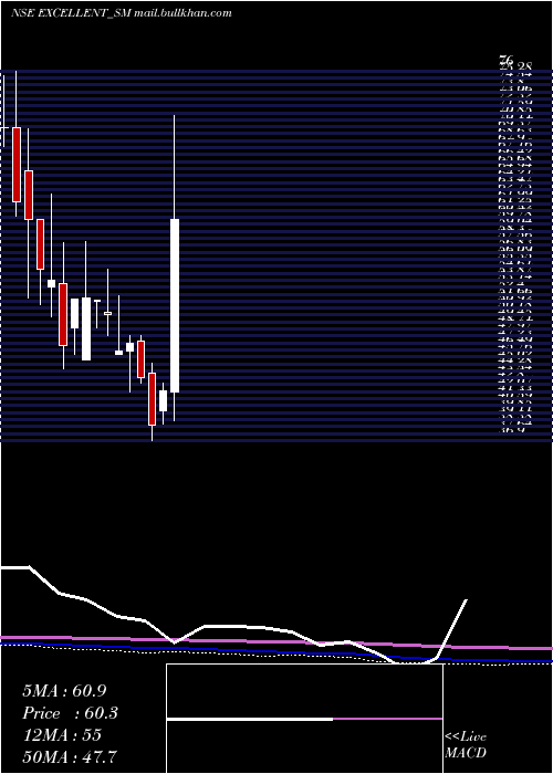  monthly chart ExcellentWires