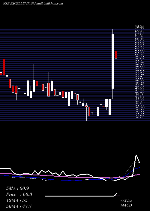  weekly chart ExcellentWires