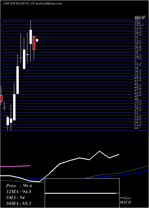  weekly chart ExcellentWires