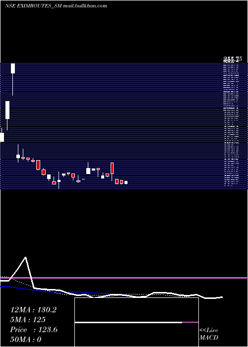  Daily chart EximRoutes