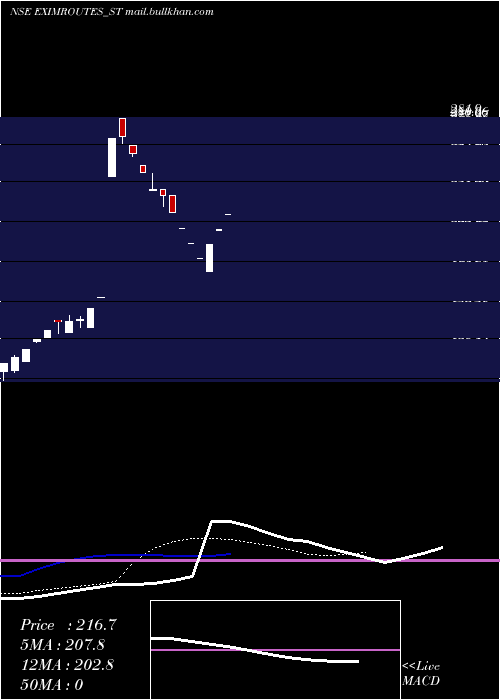  Daily chart EximRoutes