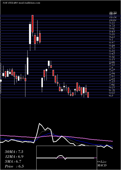  Daily chart ExxaroTiles