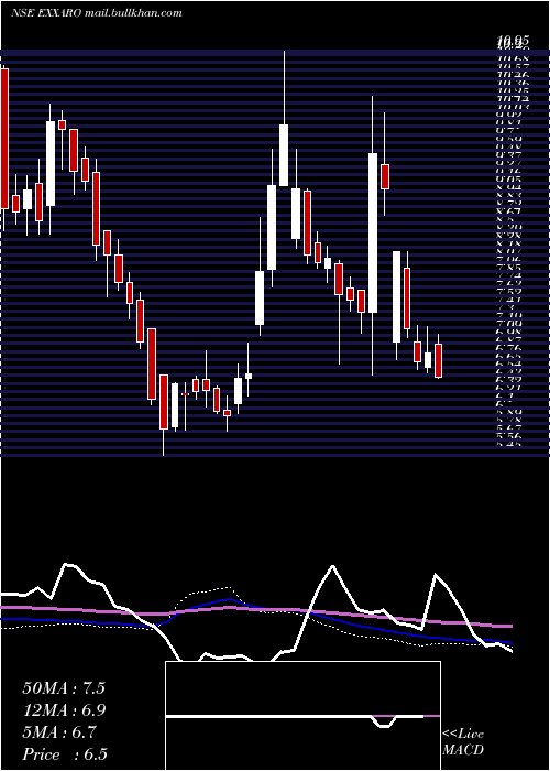  weekly chart ExxaroTiles