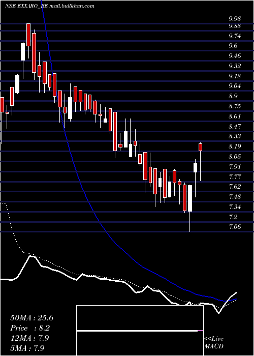  Daily chart ExxaroTiles