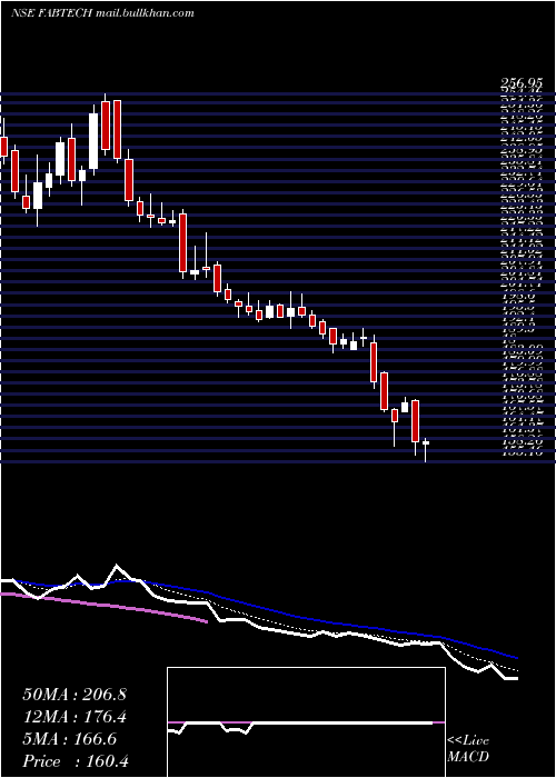  Daily chart FabtechTechnologies
