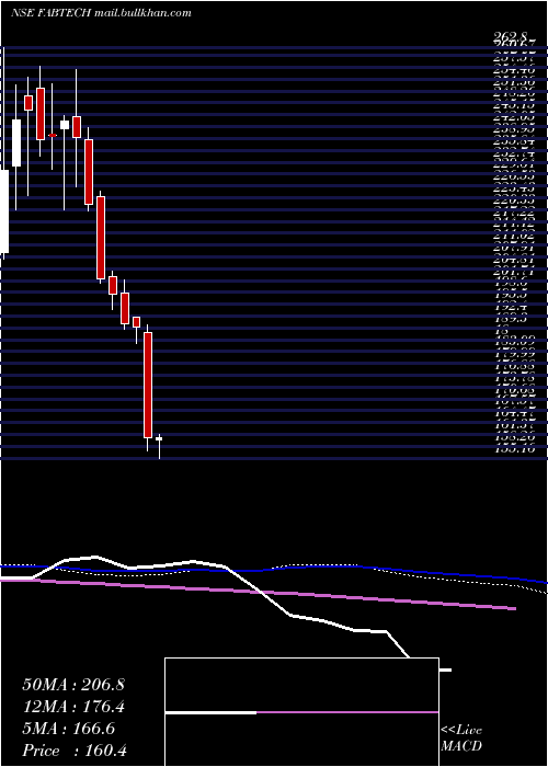  weekly chart FabtechTechnologies