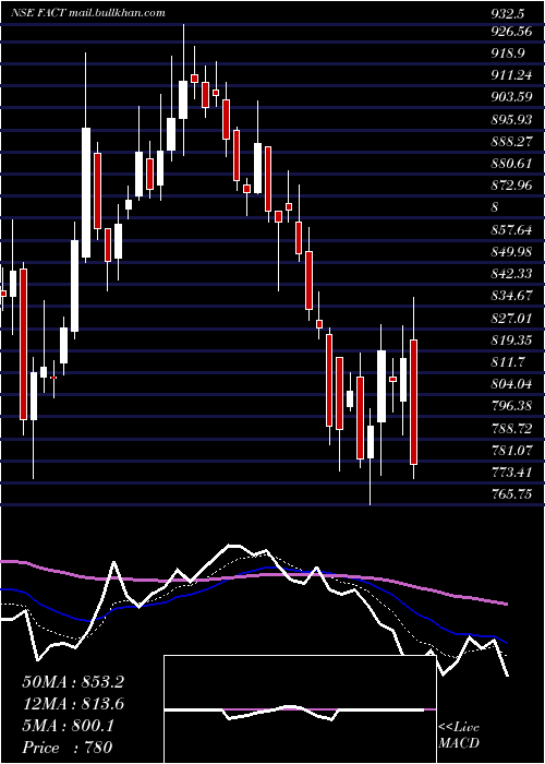  Daily chart FertilizersAnd