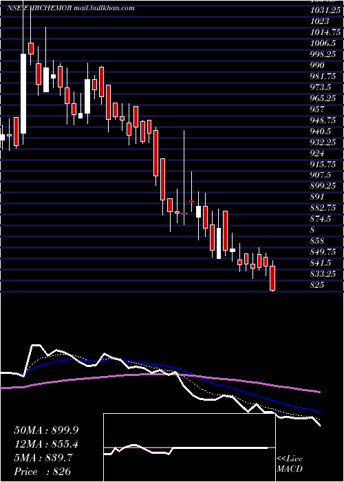  Daily chart FairchemOrganics