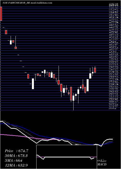  Daily chart FairchemOrganics