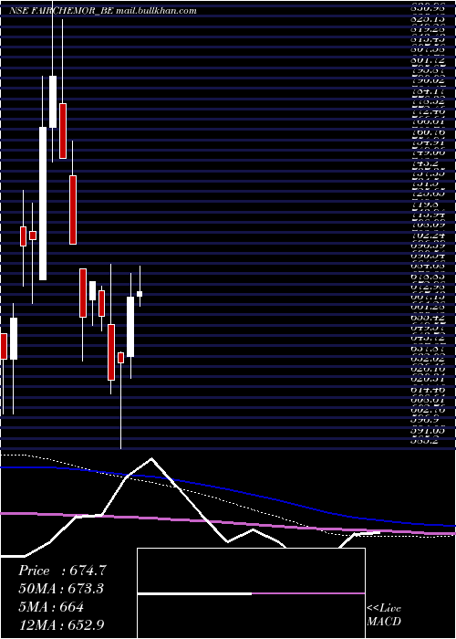  weekly chart FairchemOrganics