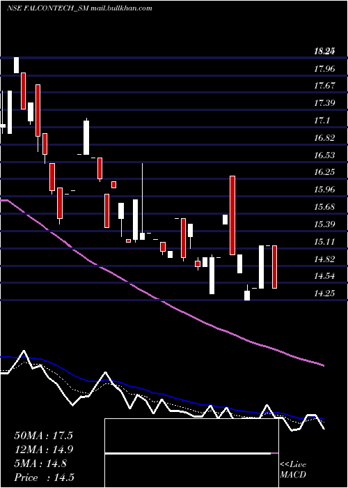  Daily chart FalconTechnoproj