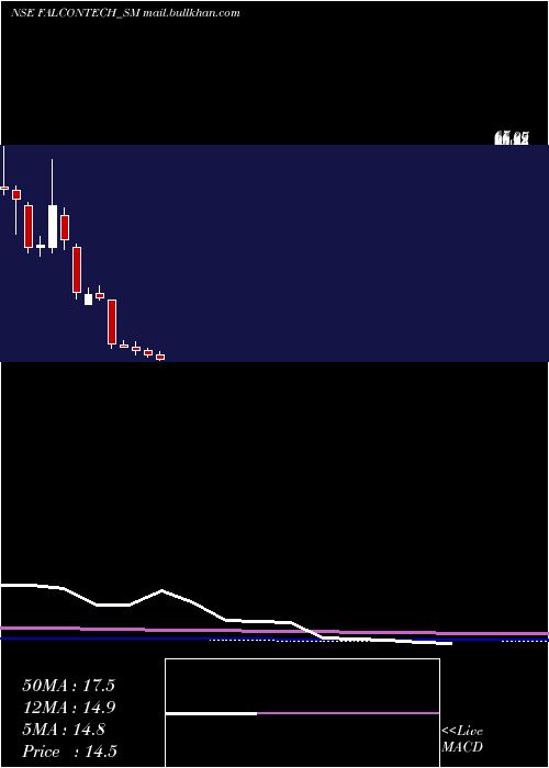  monthly chart FalconTechnoproj