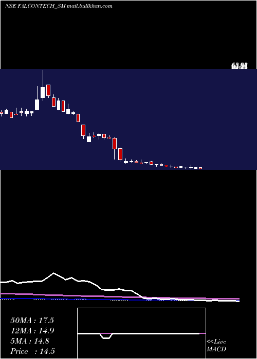  weekly chart FalconTechnoproj