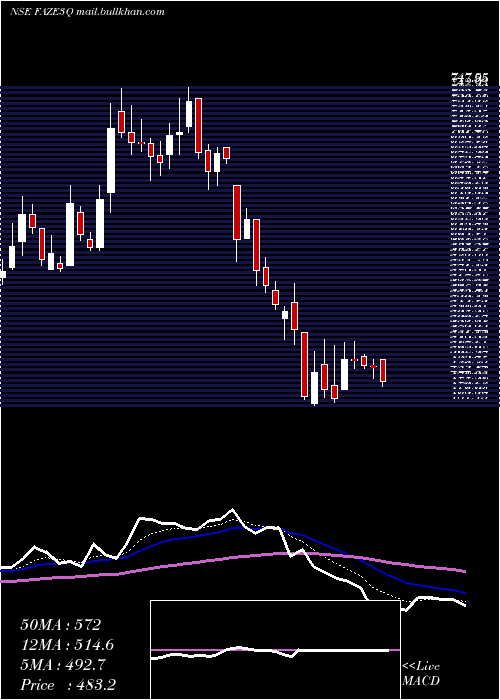  Daily chart FazeThree