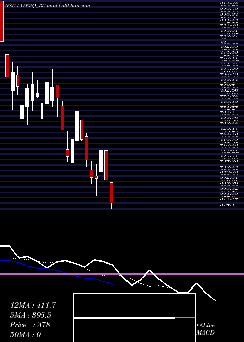  Daily chart FazeThree