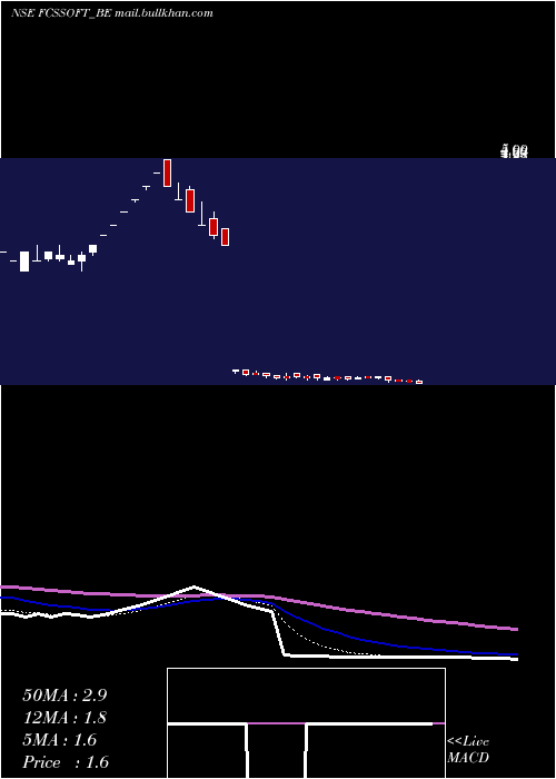  Daily chart FcsSoftware