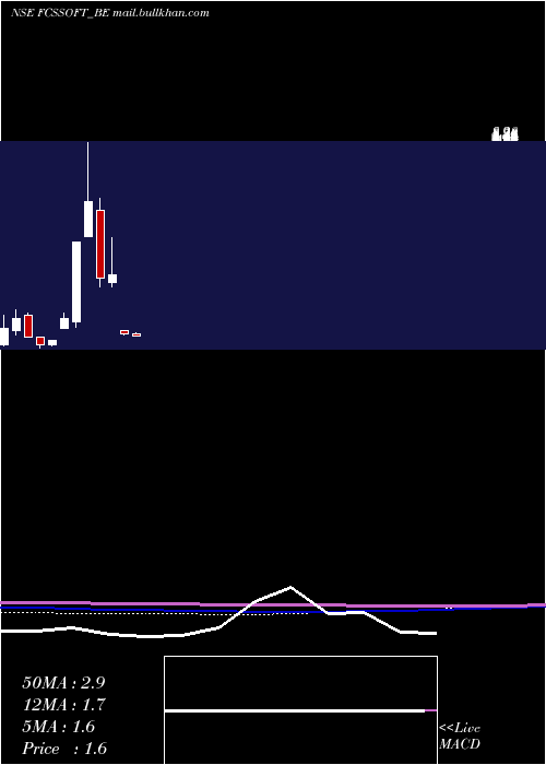  monthly chart FcsSoftware