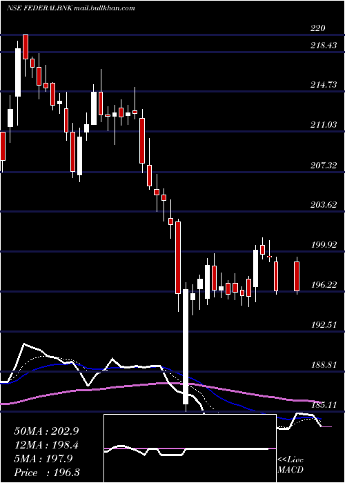 Daily chart FederalBank