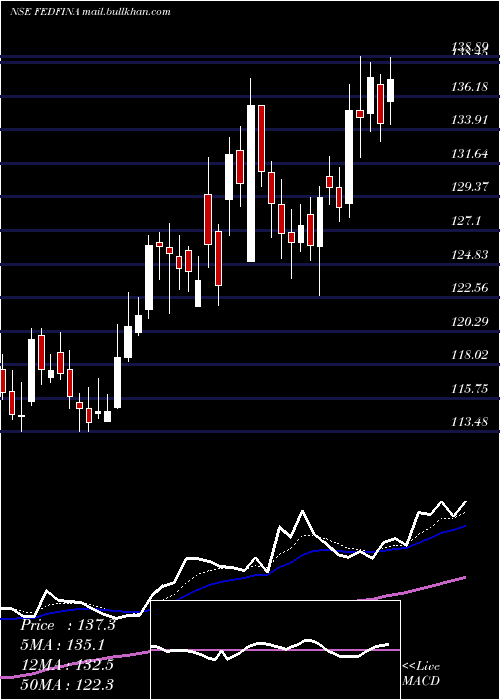  Daily chart FedbankFinancial