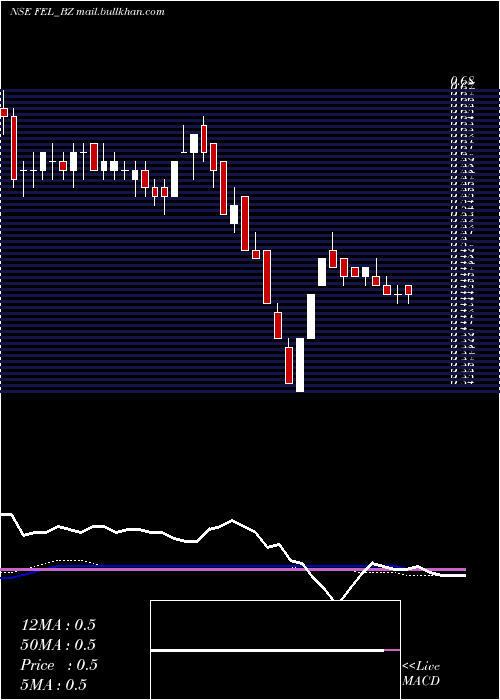  weekly chart FutureEnterprises