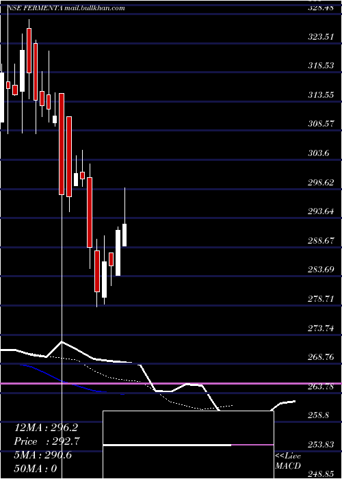  Daily chart FermentaBiotech