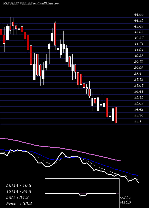  Daily chart FiberwebIndia
