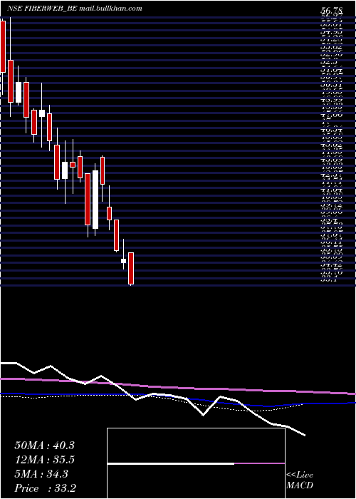  weekly chart FiberwebIndia