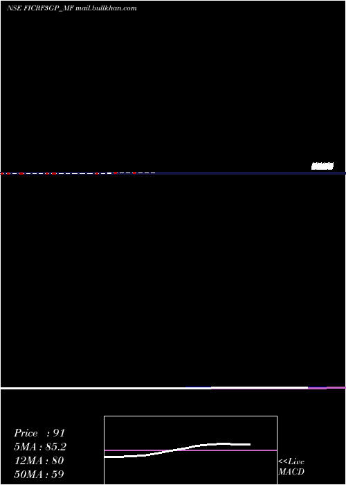  monthly chart FrantemamcFicrf3gp