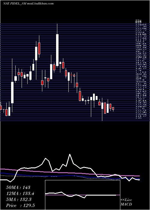  weekly chart FidelSoftech