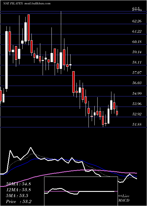  Daily chart FilatexIndia