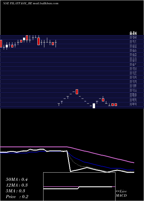  Daily chart FilatexFashions